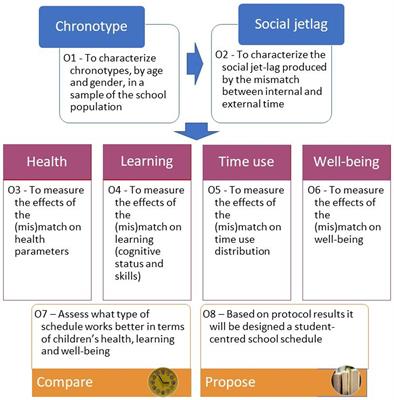 Kairos study protocol: a multidisciplinary approach to the study of school timing and its effects on health, well-being and students’ performance